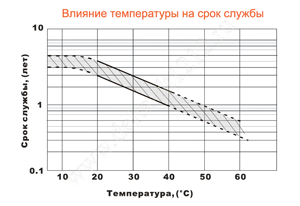Влияние температуры на срок службы аккумулятора Delta DT 1212